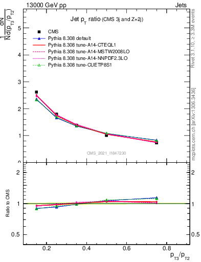 Plot of j.pt_j.pt in 13000 GeV pp collisions