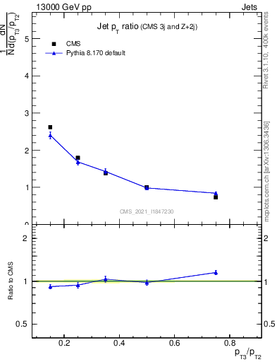 Plot of j.pt_j.pt in 13000 GeV pp collisions