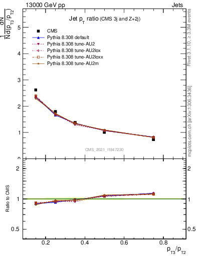 Plot of j.pt_j.pt in 13000 GeV pp collisions