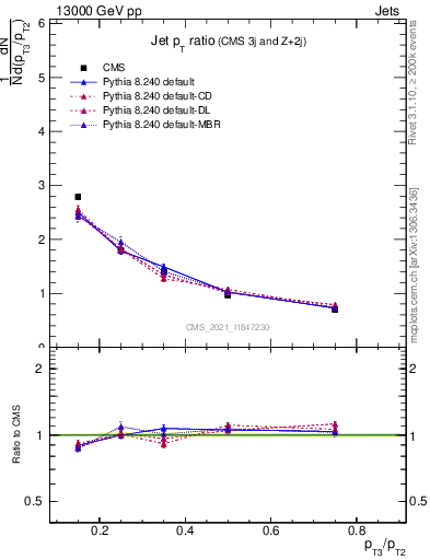 Plot of j.pt_j.pt in 13000 GeV pp collisions