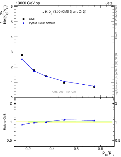 Plot of j.pt_j.pt in 13000 GeV pp collisions