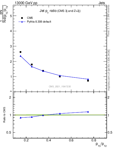 Plot of j.pt_j.pt in 13000 GeV pp collisions