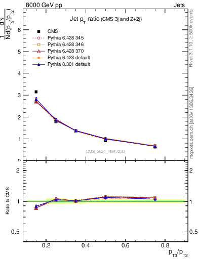 Plot of j.pt_j.pt in 8000 GeV pp collisions