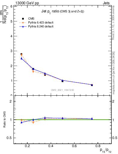 Plot of j.pt_j.pt in 13000 GeV pp collisions