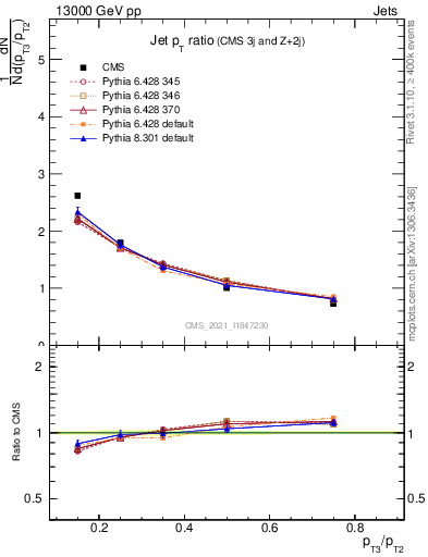 Plot of j.pt_j.pt in 13000 GeV pp collisions