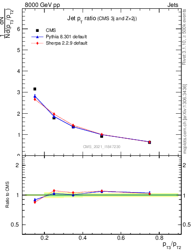 Plot of j.pt_j.pt in 8000 GeV pp collisions