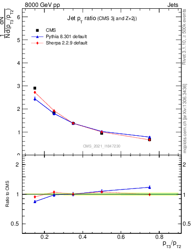 Plot of j.pt_j.pt in 8000 GeV pp collisions