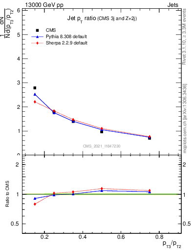 Plot of j.pt_j.pt in 13000 GeV pp collisions