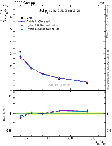 Plot of j.pt_j.pt in 8000 GeV pp collisions