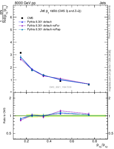 Plot of j.pt_j.pt in 8000 GeV pp collisions