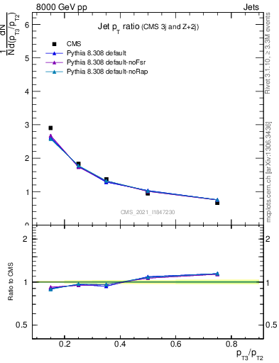 Plot of j.pt_j.pt in 8000 GeV pp collisions