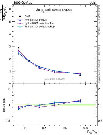 Plot of j.pt_j.pt in 8000 GeV pp collisions