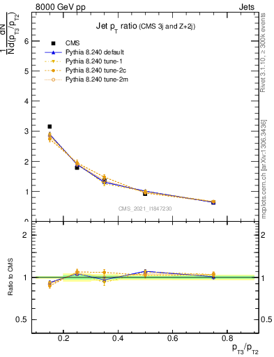 Plot of j.pt_j.pt in 8000 GeV pp collisions