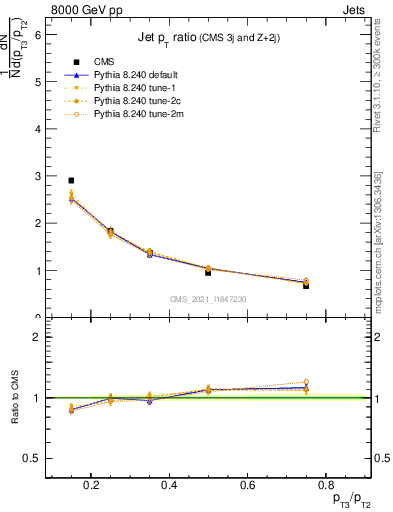 Plot of j.pt_j.pt in 8000 GeV pp collisions