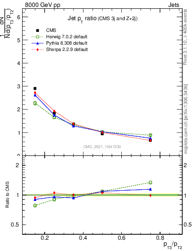 Plot of j.pt_j.pt in 8000 GeV pp collisions