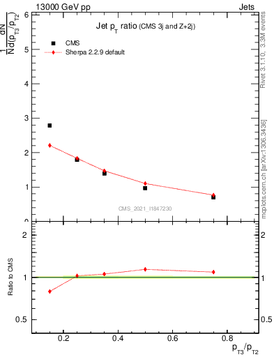 Plot of j.pt_j.pt in 13000 GeV pp collisions