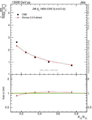 Plot of j.pt_j.pt in 13000 GeV pp collisions