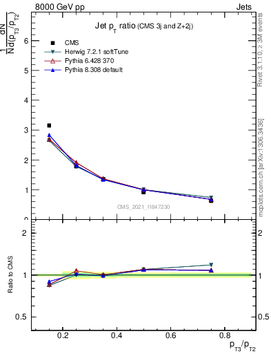 Plot of j.pt_j.pt in 8000 GeV pp collisions