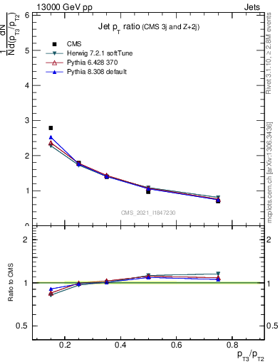 Plot of j.pt_j.pt in 13000 GeV pp collisions