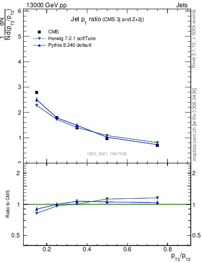 Plot of j.pt_j.pt in 13000 GeV pp collisions