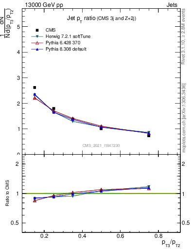 Plot of j.pt_j.pt in 13000 GeV pp collisions