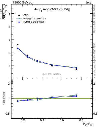 Plot of j.pt_j.pt in 13000 GeV pp collisions