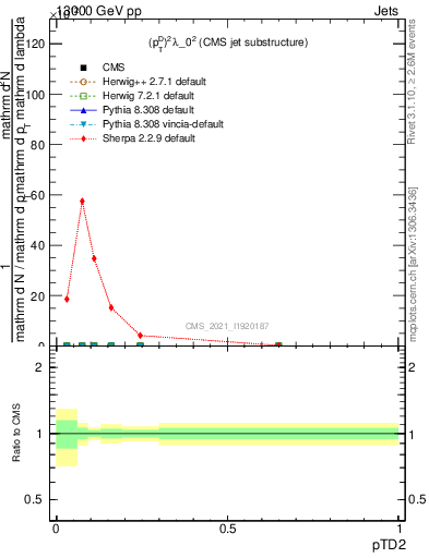 Plot of j.ptd2 in 13000 GeV pp collisions