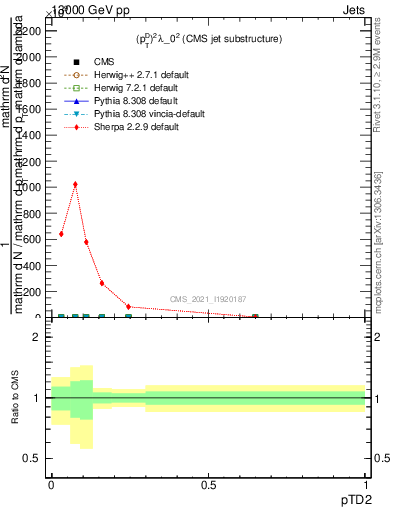 Plot of j.ptd2 in 13000 GeV pp collisions