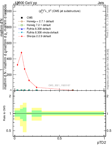 Plot of j.ptd2 in 13000 GeV pp collisions