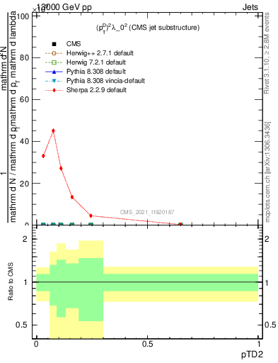 Plot of j.ptd2 in 13000 GeV pp collisions