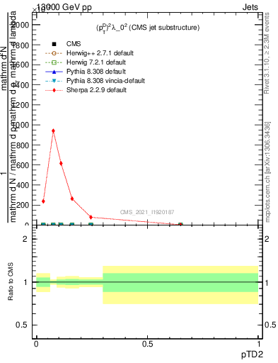 Plot of j.ptd2 in 13000 GeV pp collisions