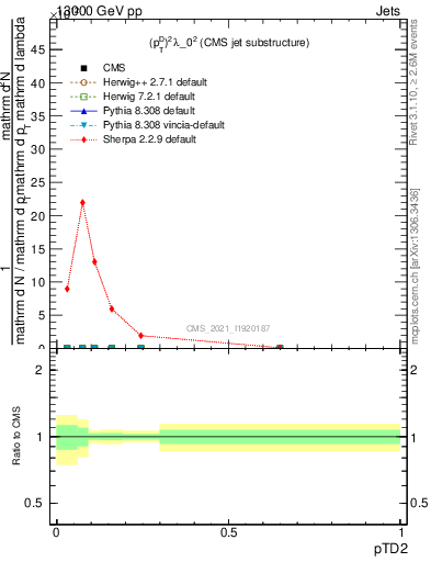 Plot of j.ptd2 in 13000 GeV pp collisions