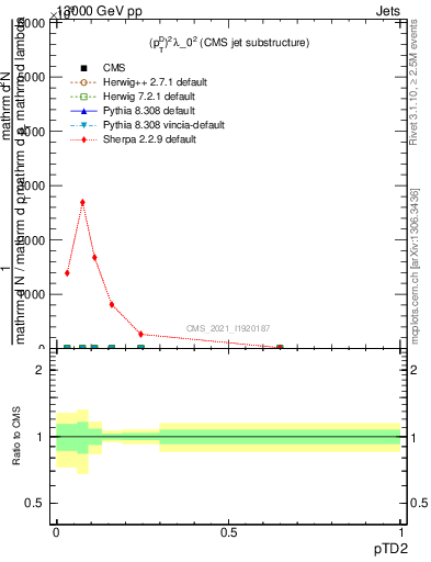 Plot of j.ptd2 in 13000 GeV pp collisions