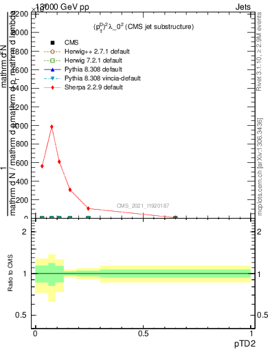 Plot of j.ptd2 in 13000 GeV pp collisions