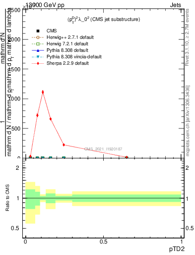 Plot of j.ptd2 in 13000 GeV pp collisions