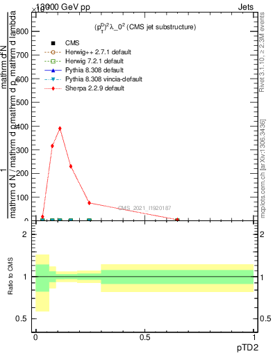 Plot of j.ptd2 in 13000 GeV pp collisions