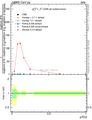 Plot of j.ptd2 in 13000 GeV pp collisions