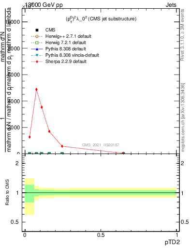 Plot of j.ptd2 in 13000 GeV pp collisions