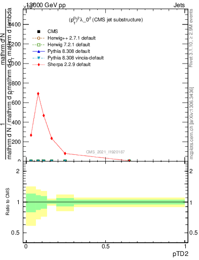 Plot of j.ptd2 in 13000 GeV pp collisions