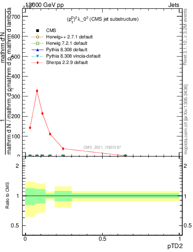 Plot of j.ptd2 in 13000 GeV pp collisions