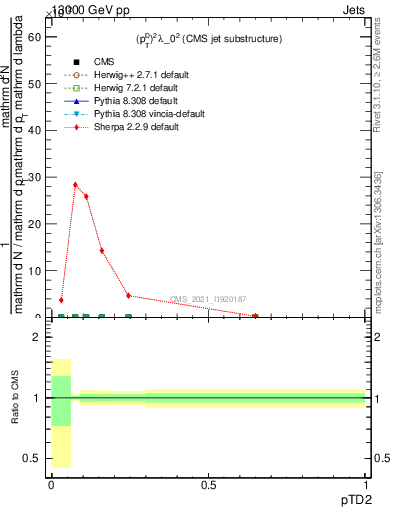 Plot of j.ptd2 in 13000 GeV pp collisions