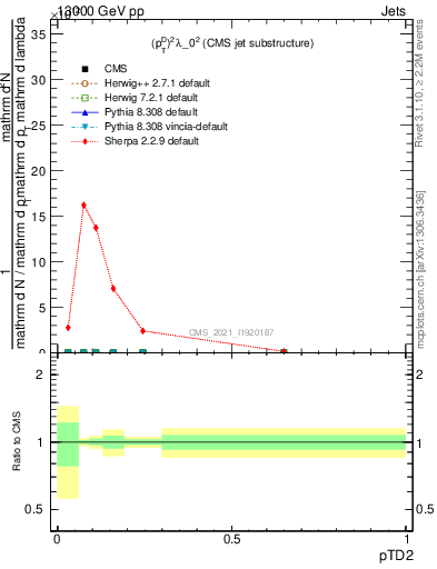 Plot of j.ptd2 in 13000 GeV pp collisions