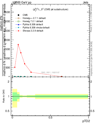 Plot of j.ptd2 in 13000 GeV pp collisions