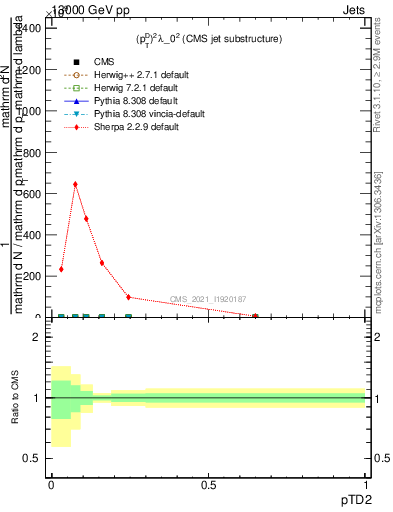 Plot of j.ptd2 in 13000 GeV pp collisions