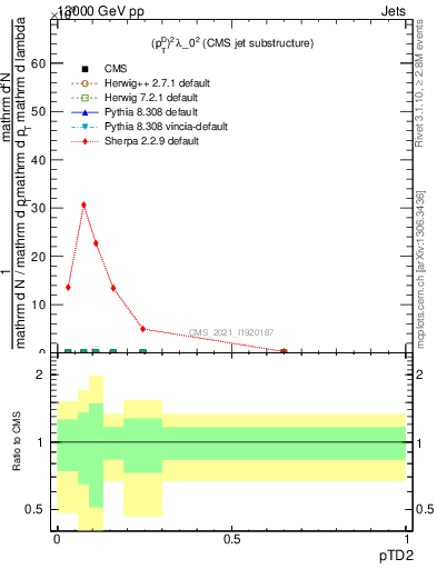 Plot of j.ptd2 in 13000 GeV pp collisions