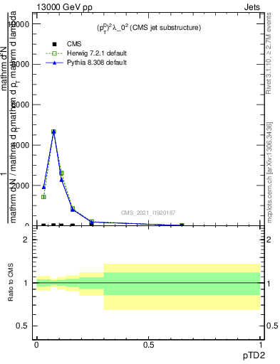 Plot of j.ptd2 in 13000 GeV pp collisions