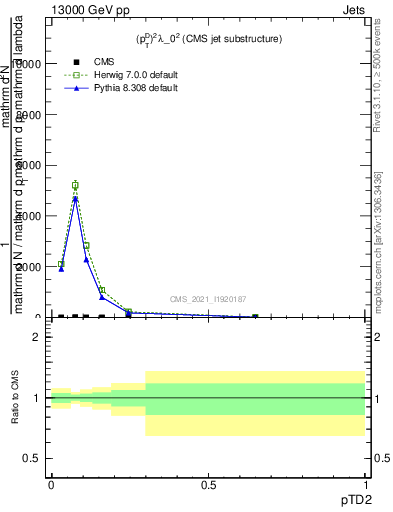 Plot of j.ptd2 in 13000 GeV pp collisions