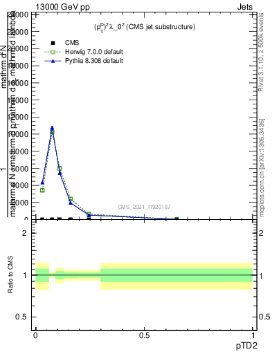 Plot of j.ptd2 in 13000 GeV pp collisions