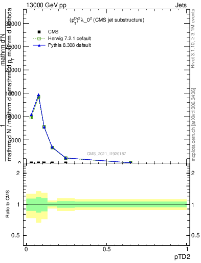 Plot of j.ptd2 in 13000 GeV pp collisions