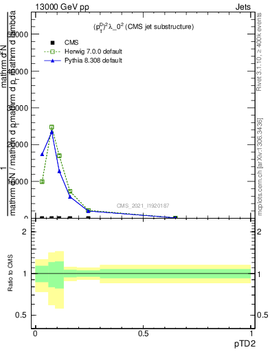 Plot of j.ptd2 in 13000 GeV pp collisions